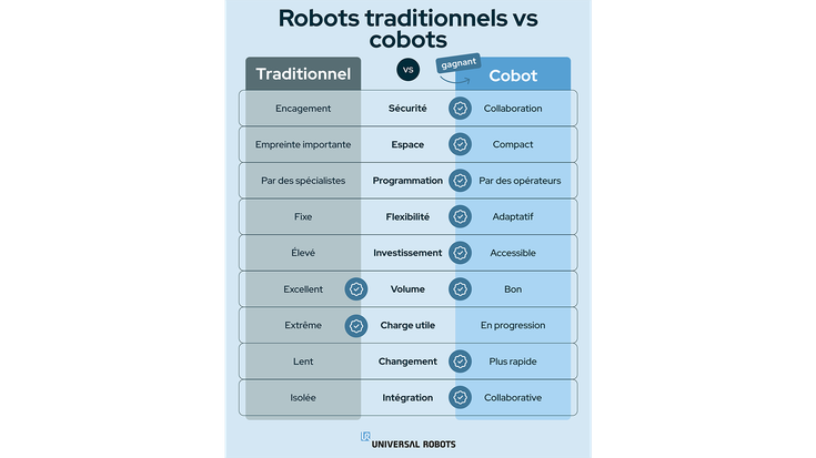 Tableau de comparaison entre robot traditionnel et cobot