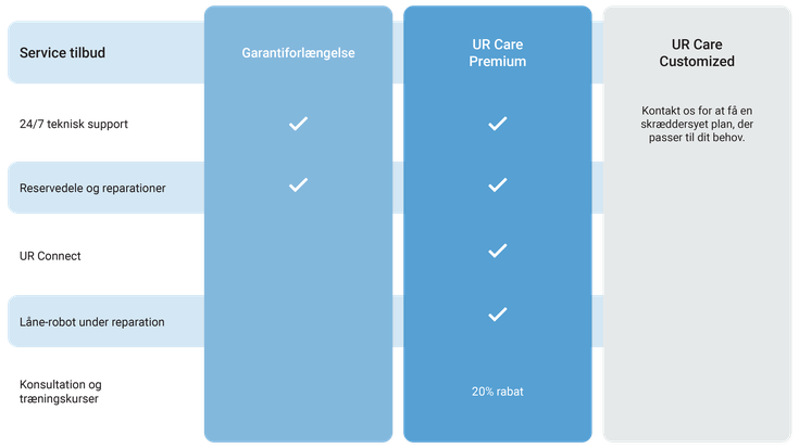 UR care service plan