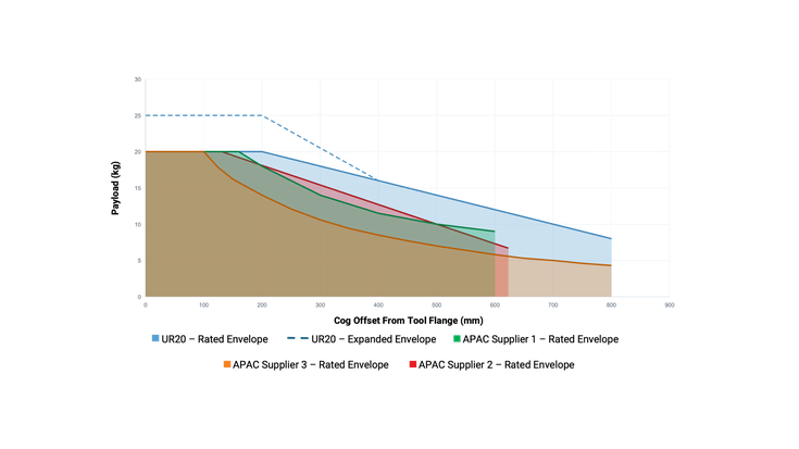 curve payload comparison