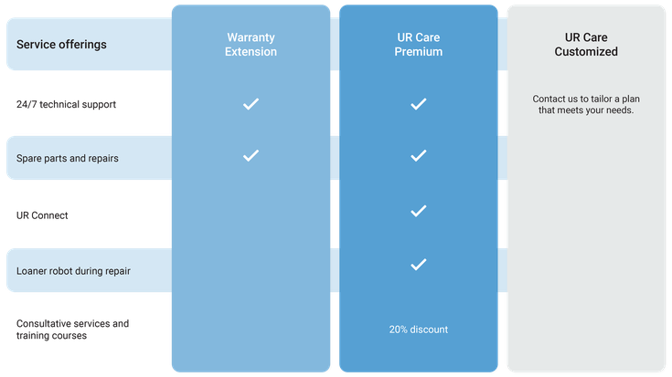 UR care service plan