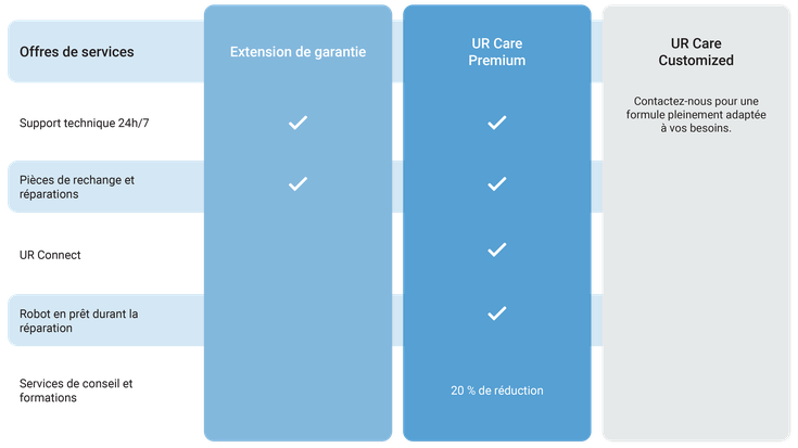 Plan de services de soins UR