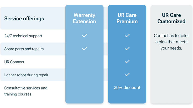 UR care service plan