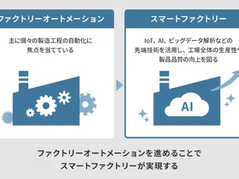スマートファクトリーとは？目的やメリット・デメリット・事例を紹介
