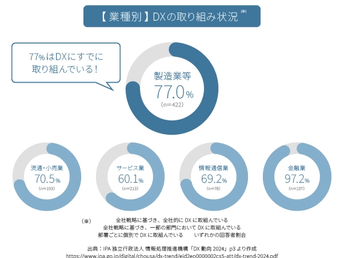 製造業DXとは？必要性や進まない企業の特徴、推進するメリットを紹介