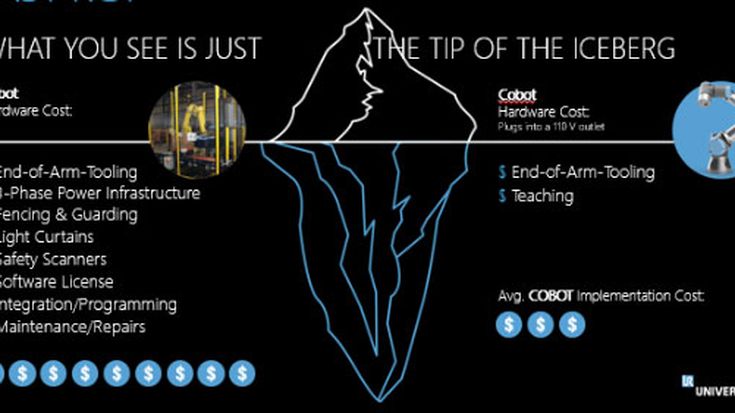 De initiële kosten van een industriële robotarm is slechts het topje van de ijsberg.
