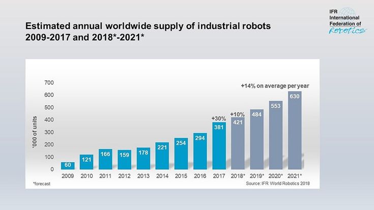 ifr total annual supply industrial robots 2009-2021