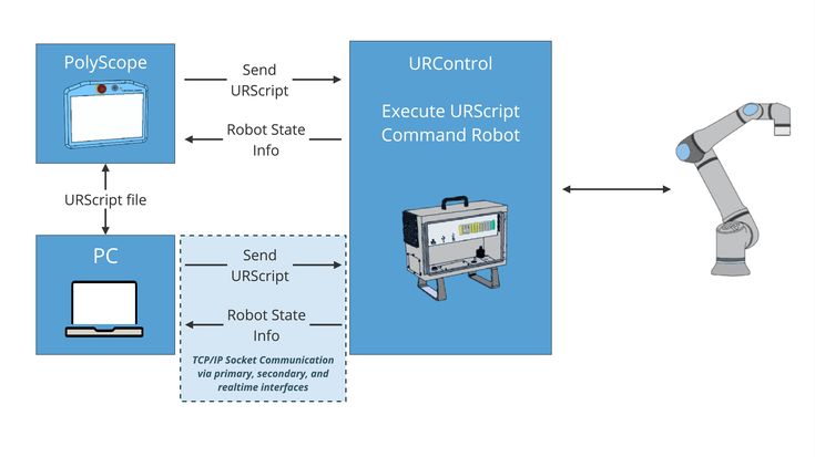 URScript Development