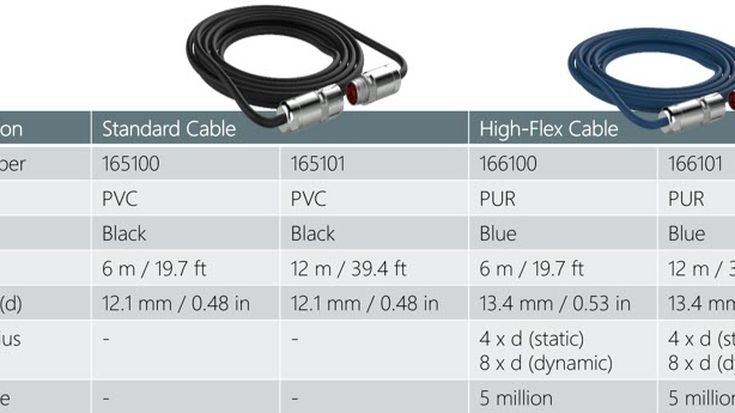 The new Cable Suite includes 12 meter cables and new high-flex cable options.