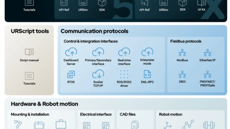 Universal Robots developer ecosystem overview showing URCap tools for PolyScope 5 and PolyScope X, URScript tools, communication protocols (RTDE, Modbus, EtherNet/IP, PROFINET, ROS2), and hardware integration interfaces for electrical, mechanical, and software development within the UR+ Partner Program.