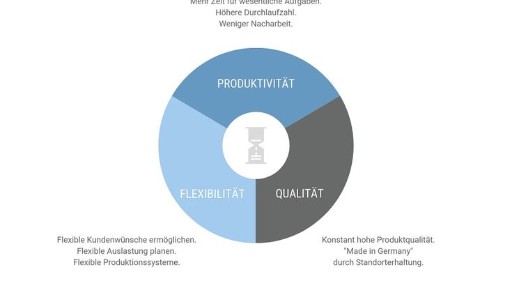 Effekte einer Lean Production.