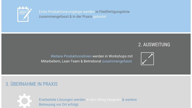 Phasen der Umstellung auf Lean Production am Beispiel JUNG.