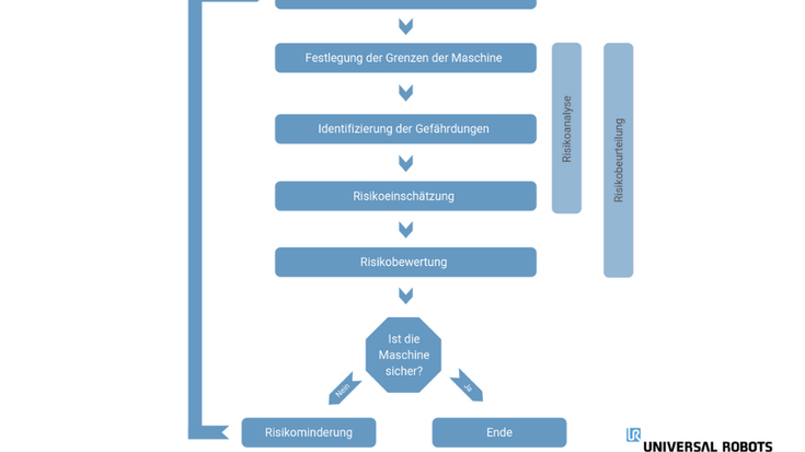 Darstellung des Iterativen Prozesses einer Risikobeurteilung nach DIN ISO 12100.