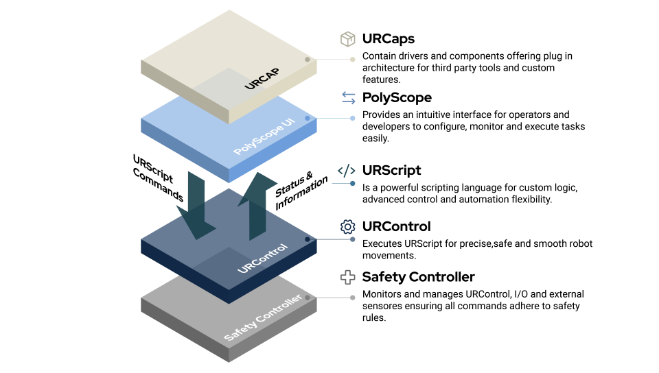 Ur Program Polyscope X Polyscope X – Die Softwareplattform für sichere und intelligente ...