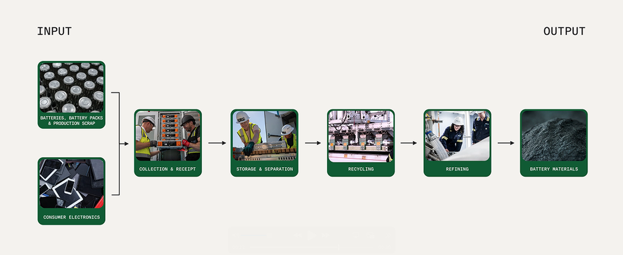How battery recycling works