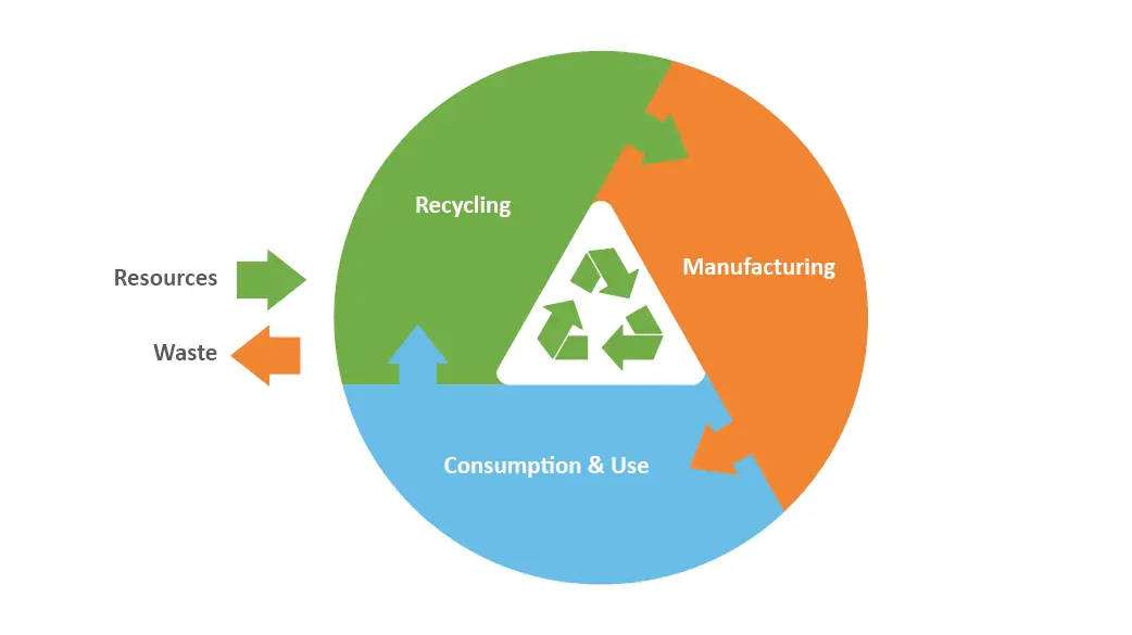 BildText 500x281 Circular Economy