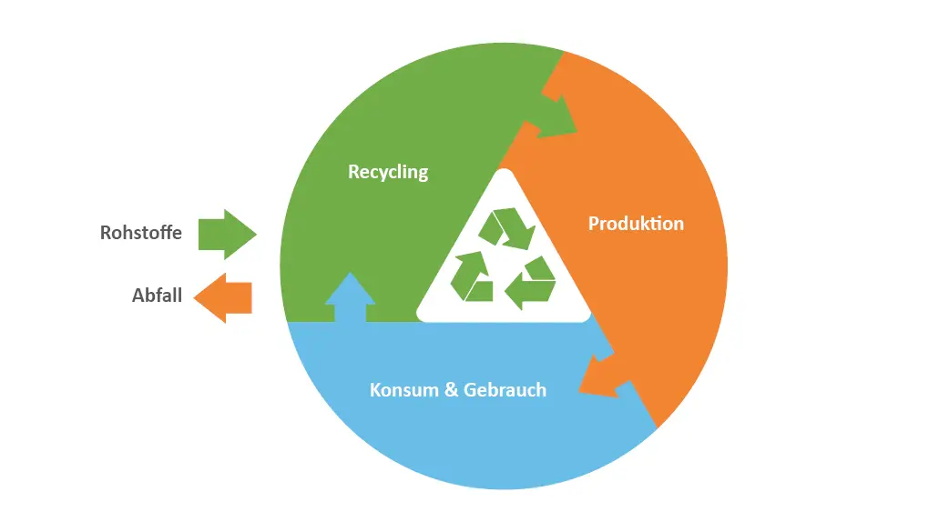 Kreislaufwirtschaft