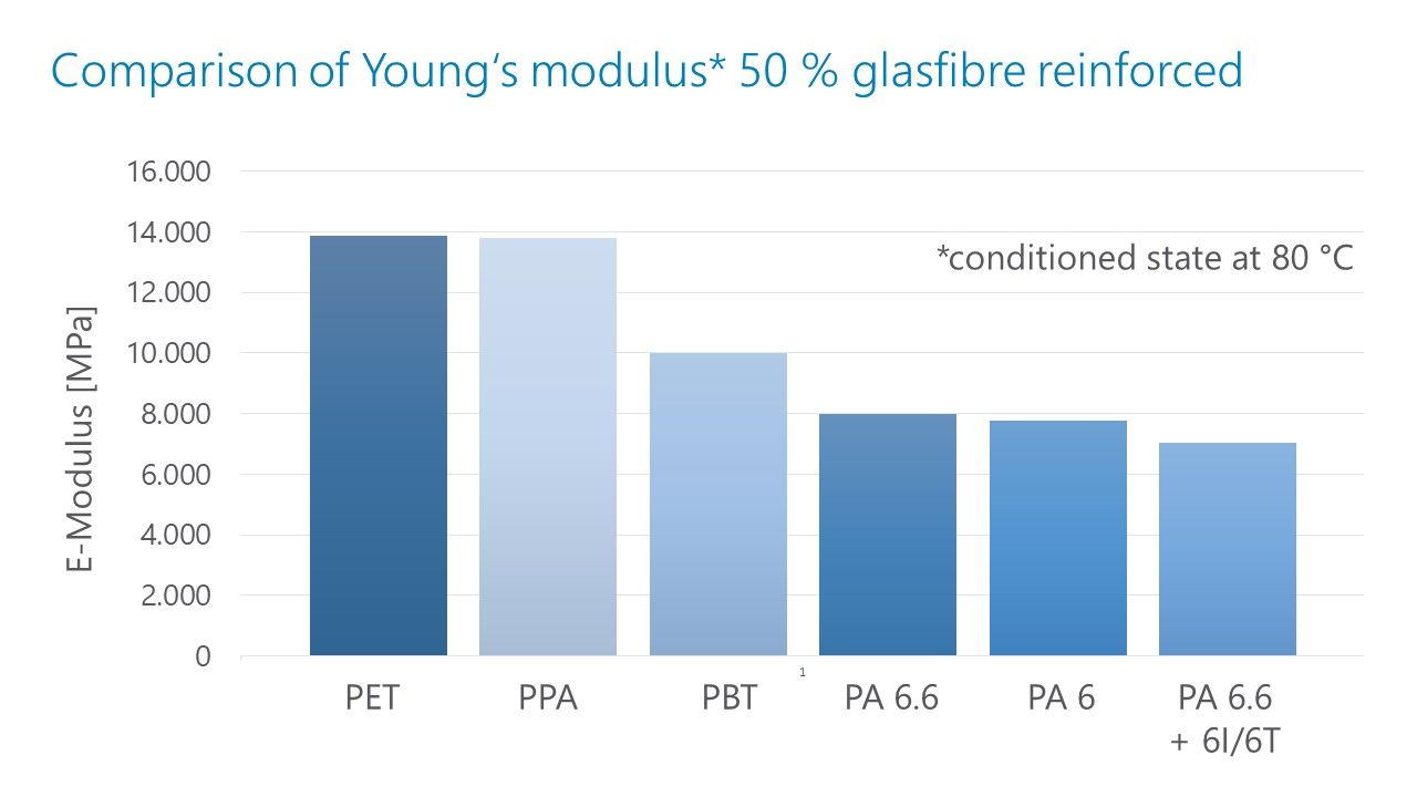 Comparison of young's modulus GF 50