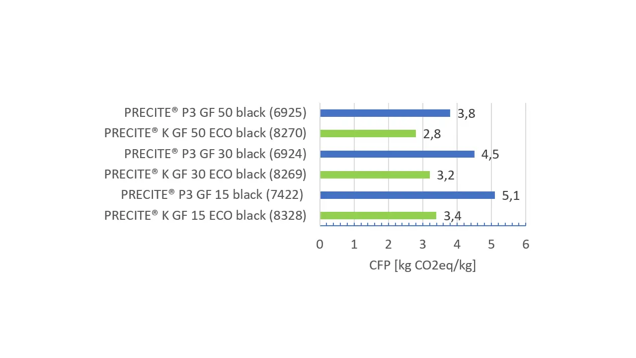 Precite Diagramm CO2 footprint BIG