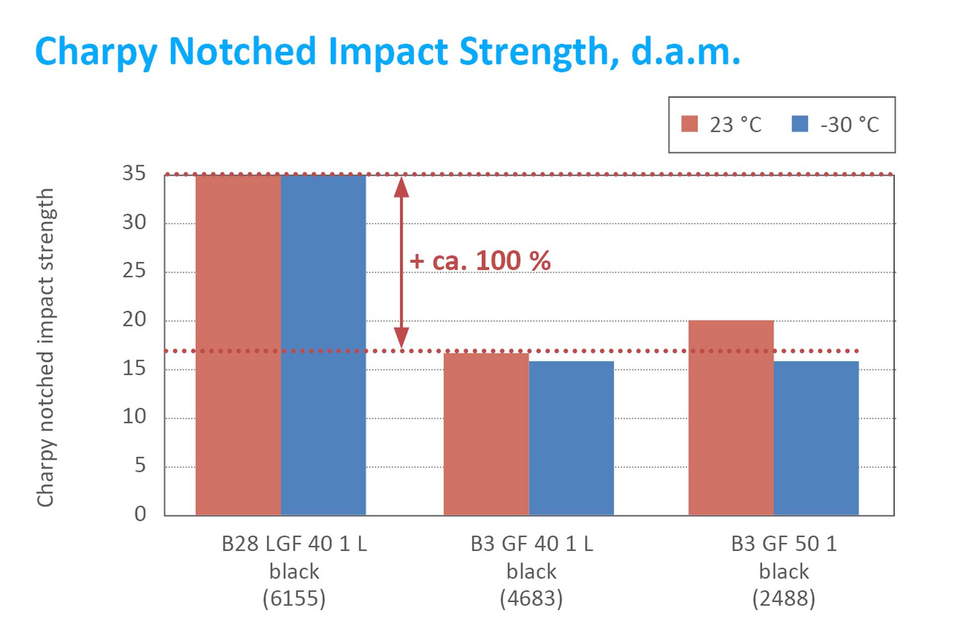 LGF_Charpy notched impact strength