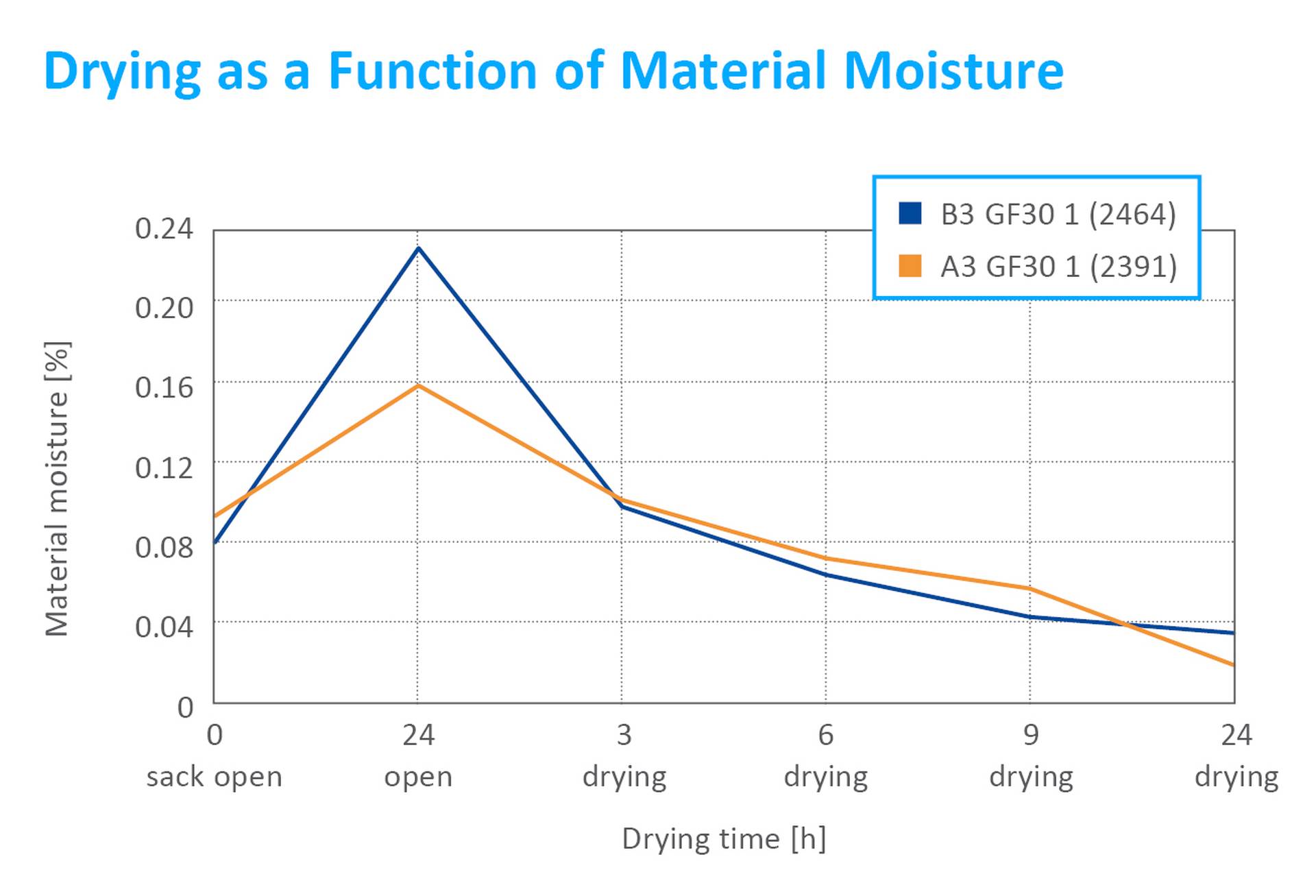 ABC_material moisture