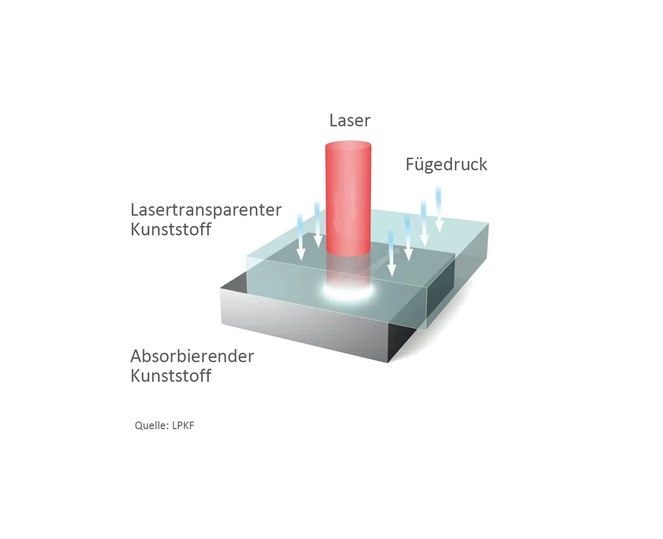 Technical sketch of laser welding process_German