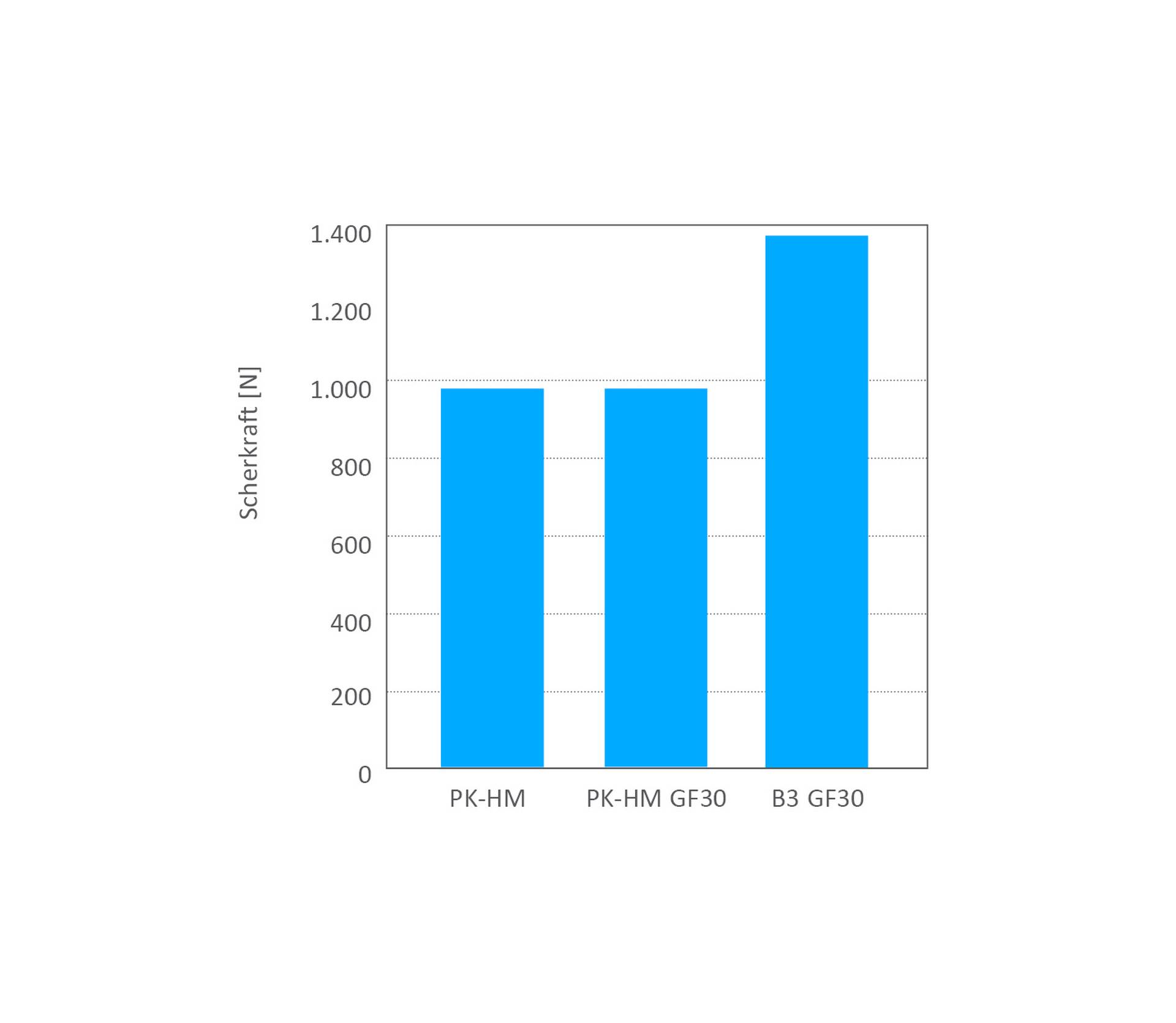 Chart_Weld-Seam Strength for Laser Welding compared polyketone and Polyamide 