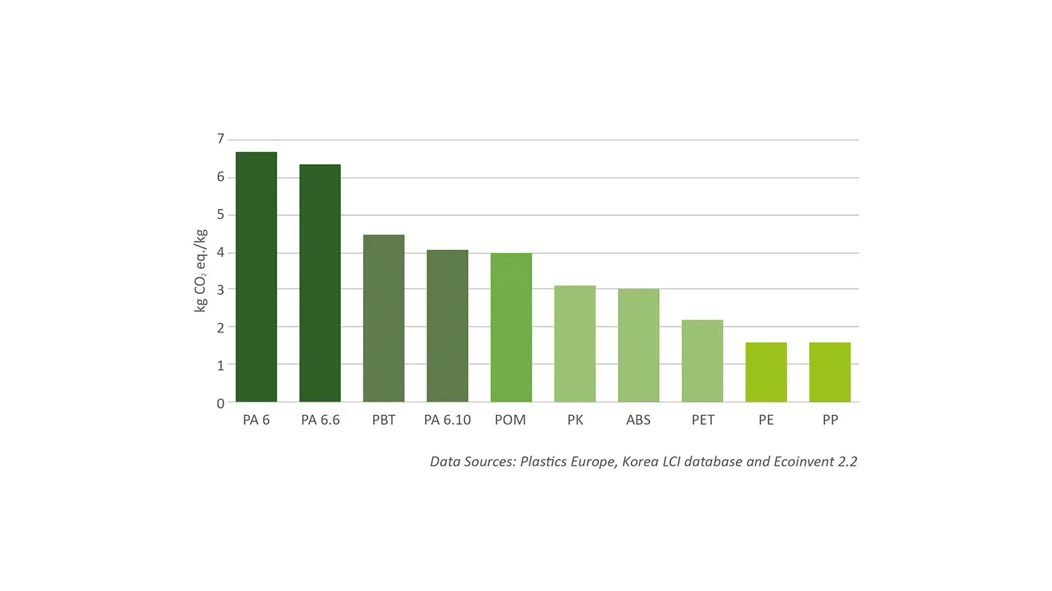 Carbon footprint of different plastics compared