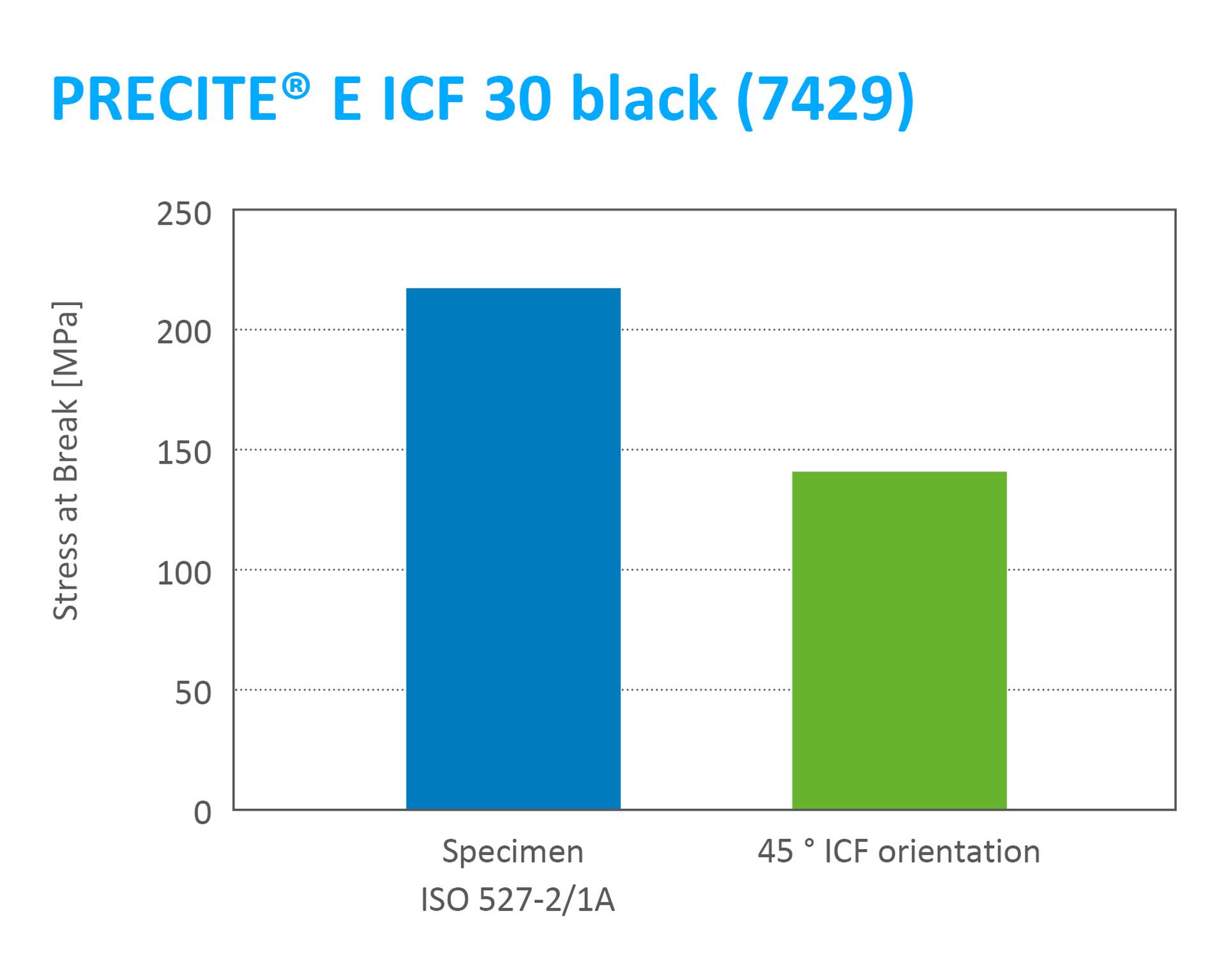 Precite_strees_at_break_en