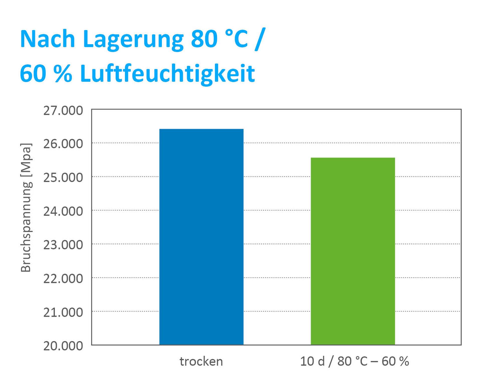 Precite3_Bruchspannung