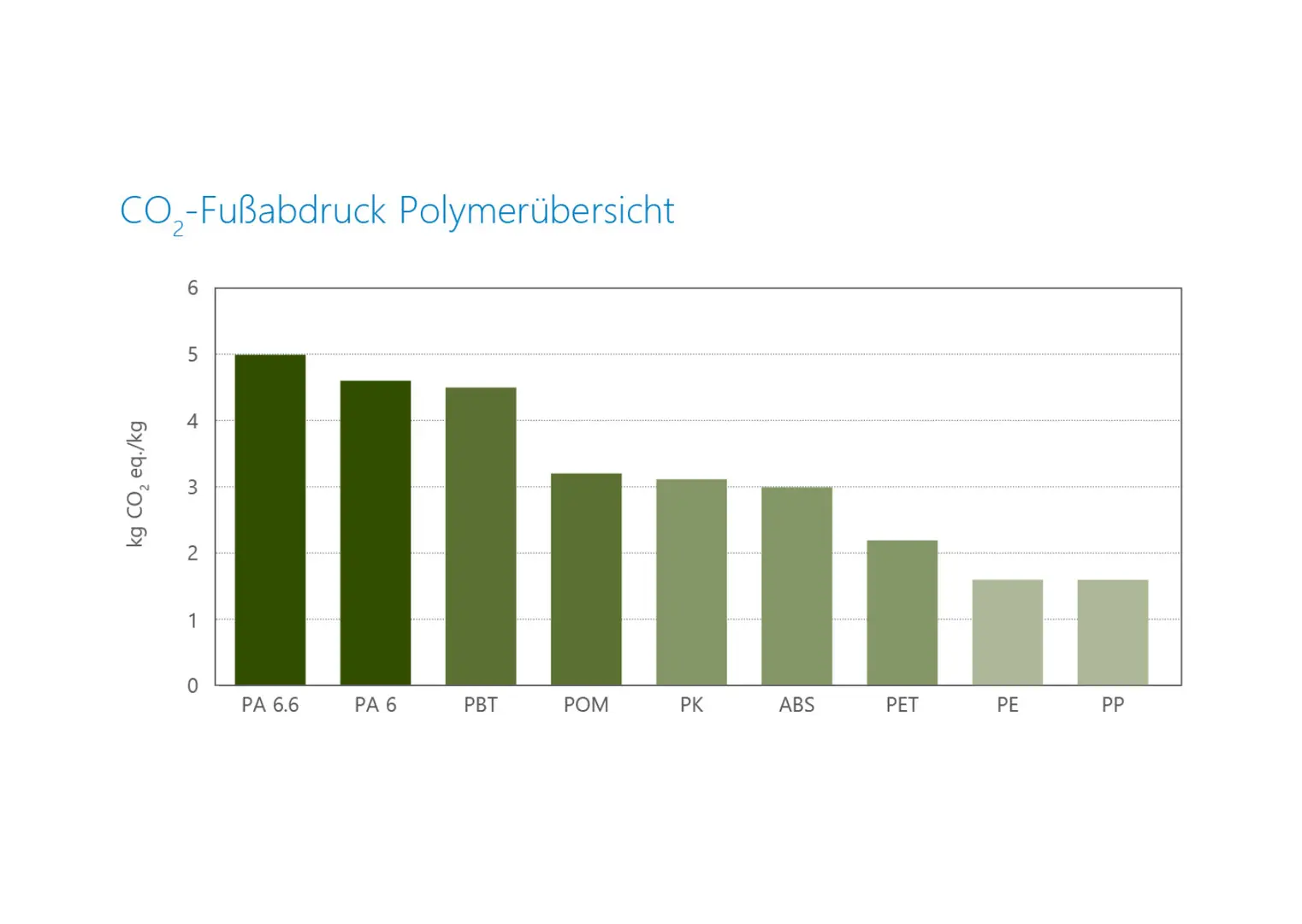 CO2 Fussabdruck Polymerübersicht