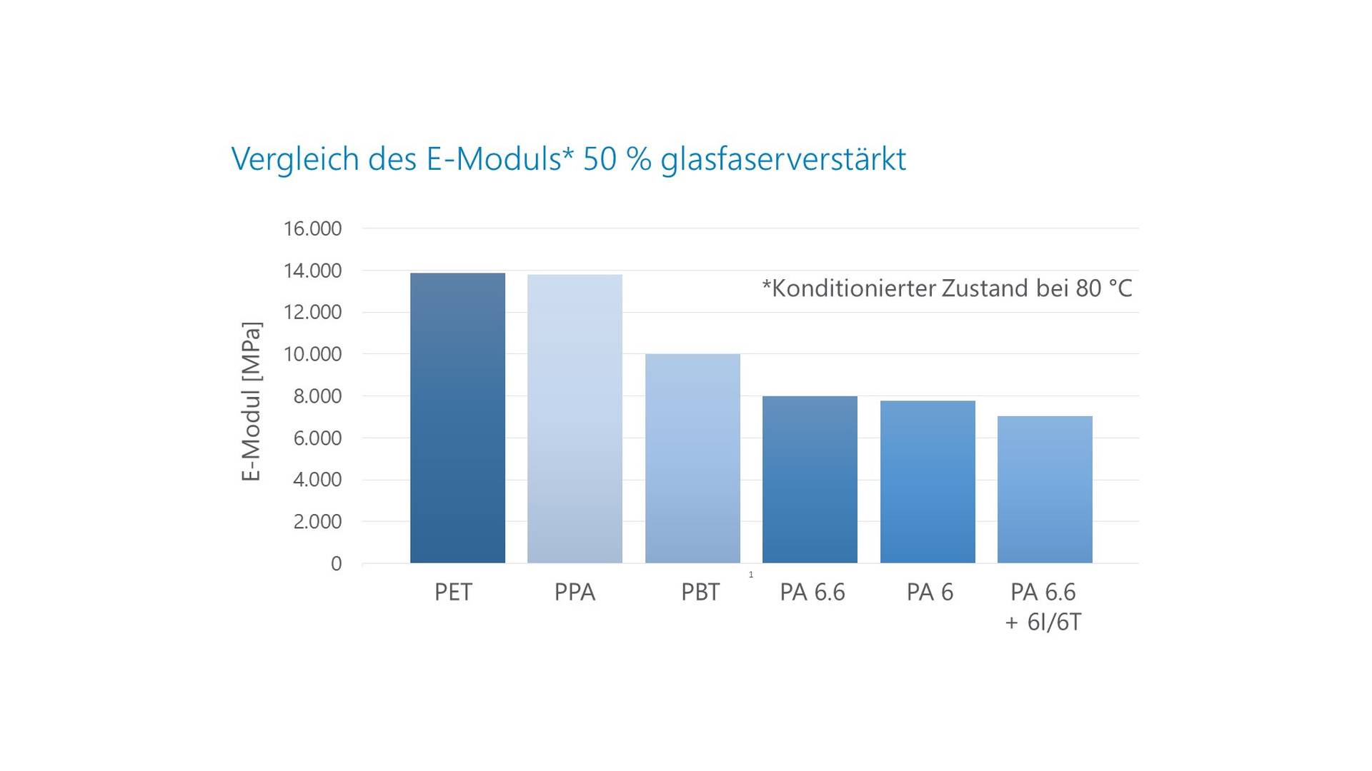 Vergleich_E-Modul_GF_50