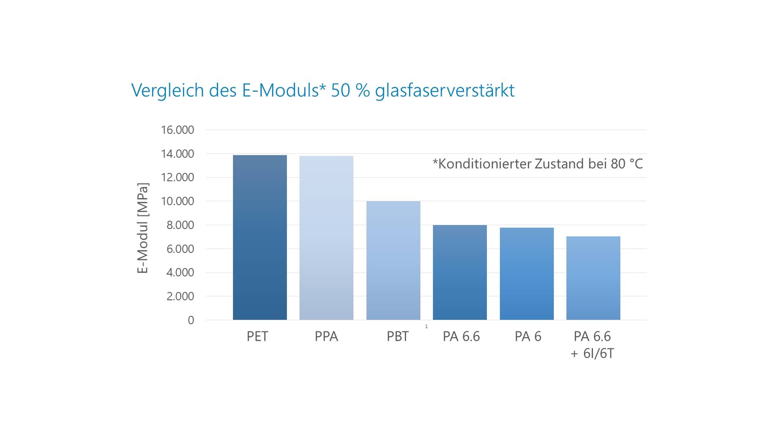 Vergleich_E-Modul_GF_50