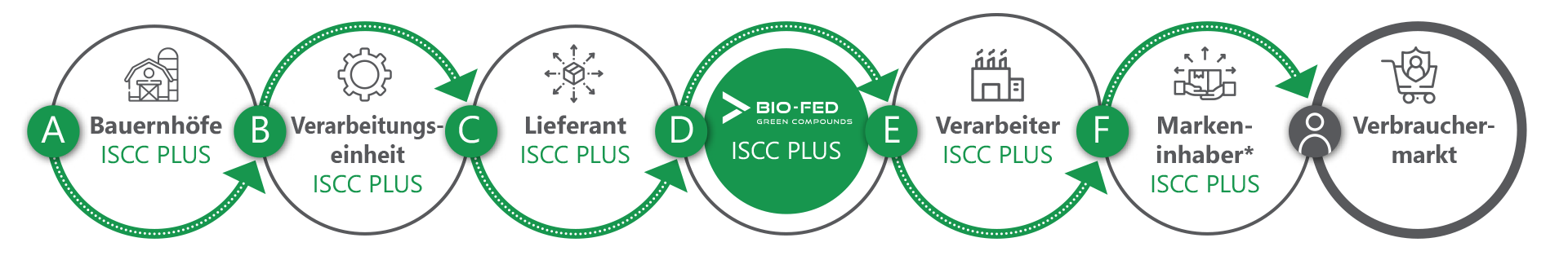 Lieferkette_ISCC_PLUS