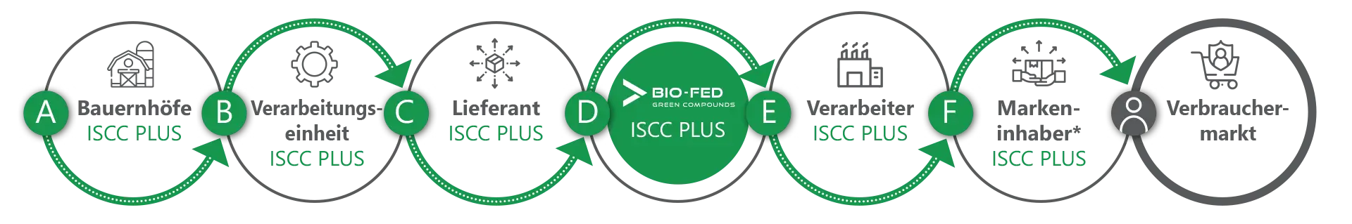 Lieferkette_ISCC_PLUS
