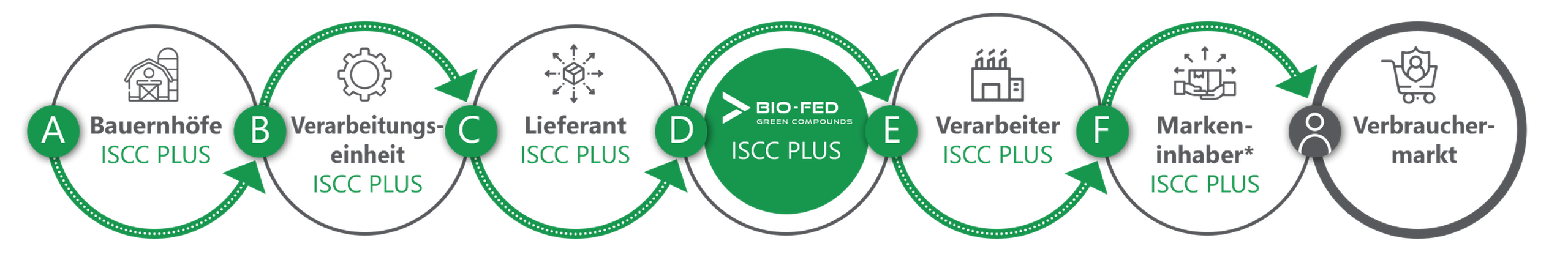 Lieferkette_ISCC_PLUS