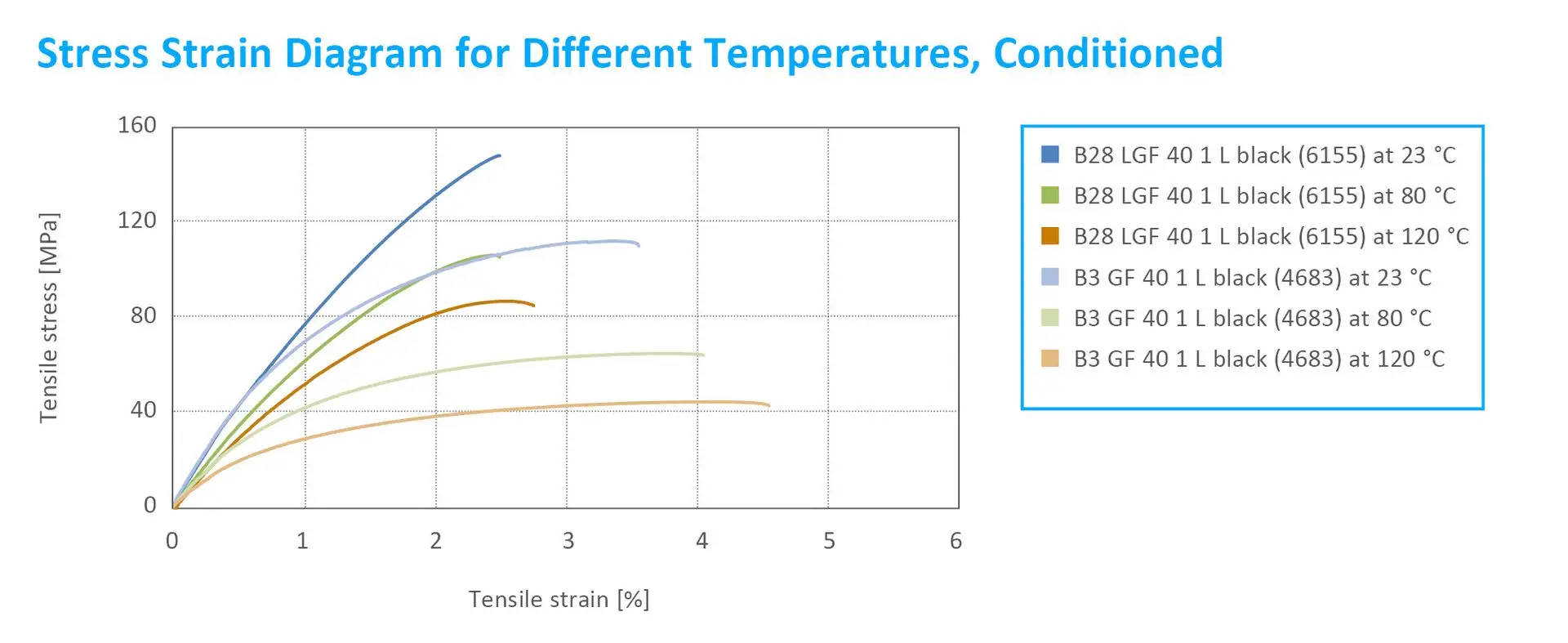 LGF_Stress strain diagram