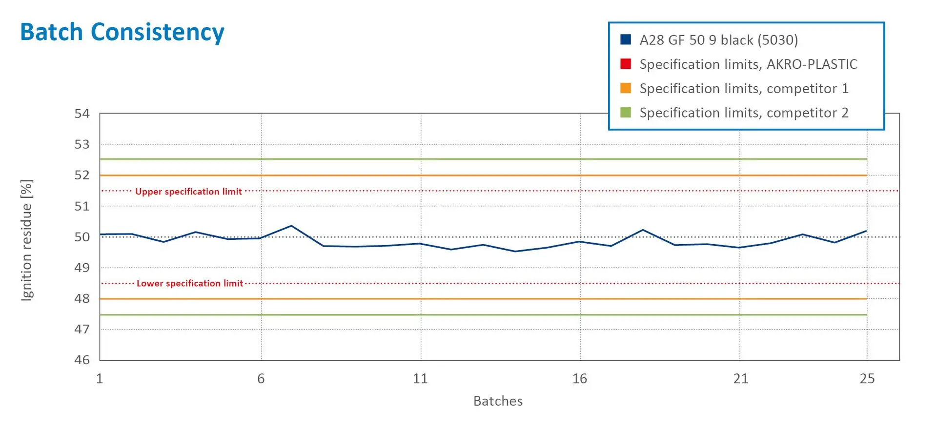 csm_Batch_Consistency