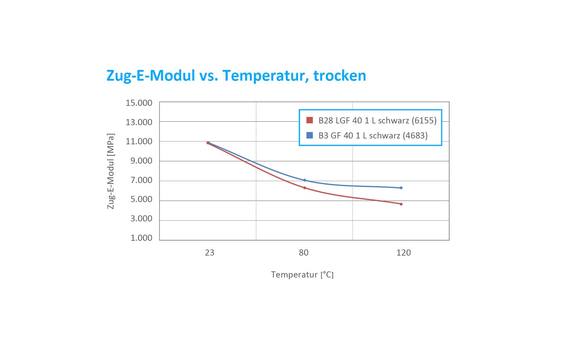 Tensile modulus vs temperature d.a.m._DE
