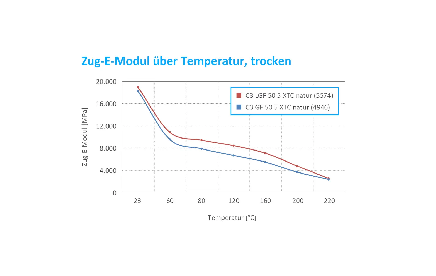 Zug E Modul über Temperatur trocken