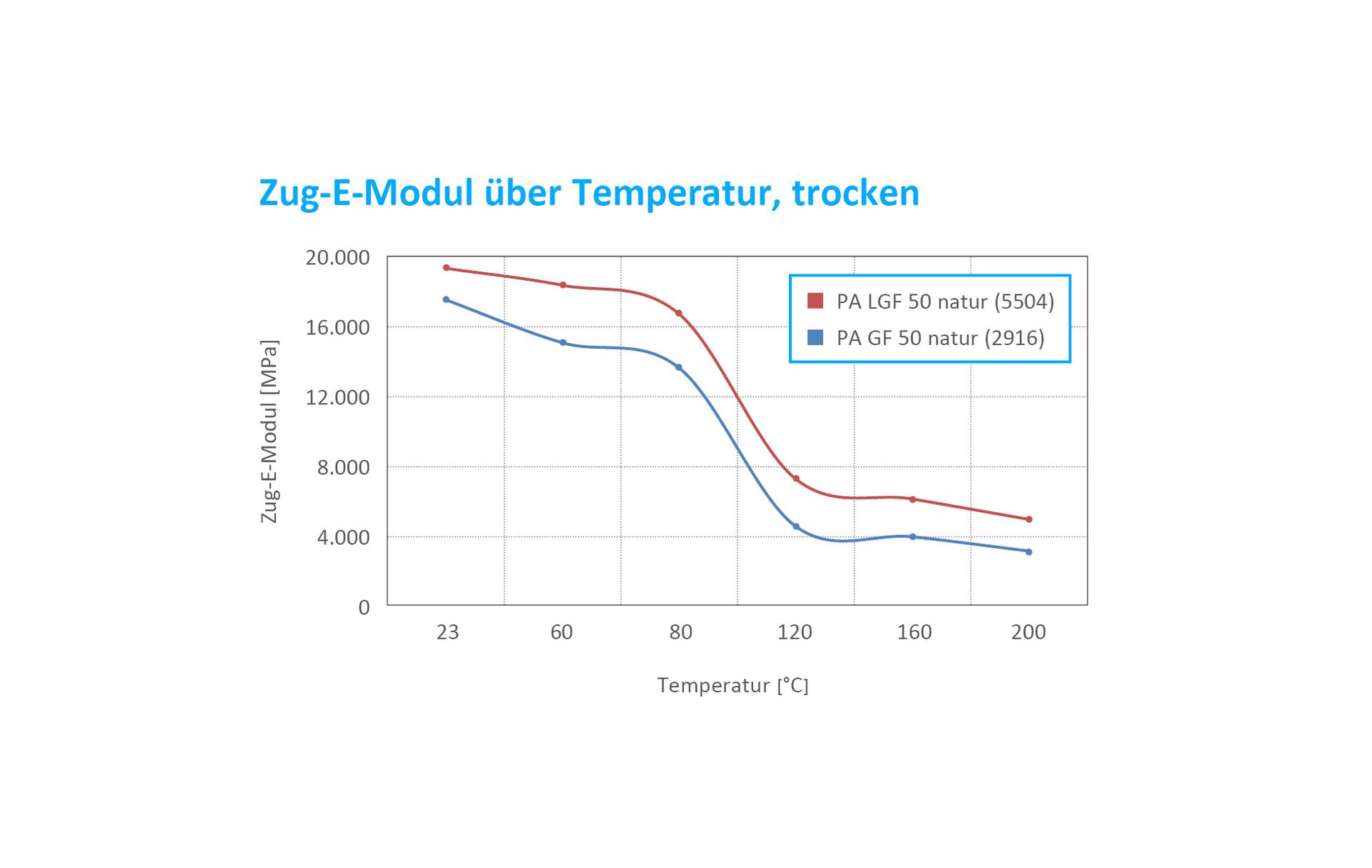 Zug-E-Modul über Temperatur trocken