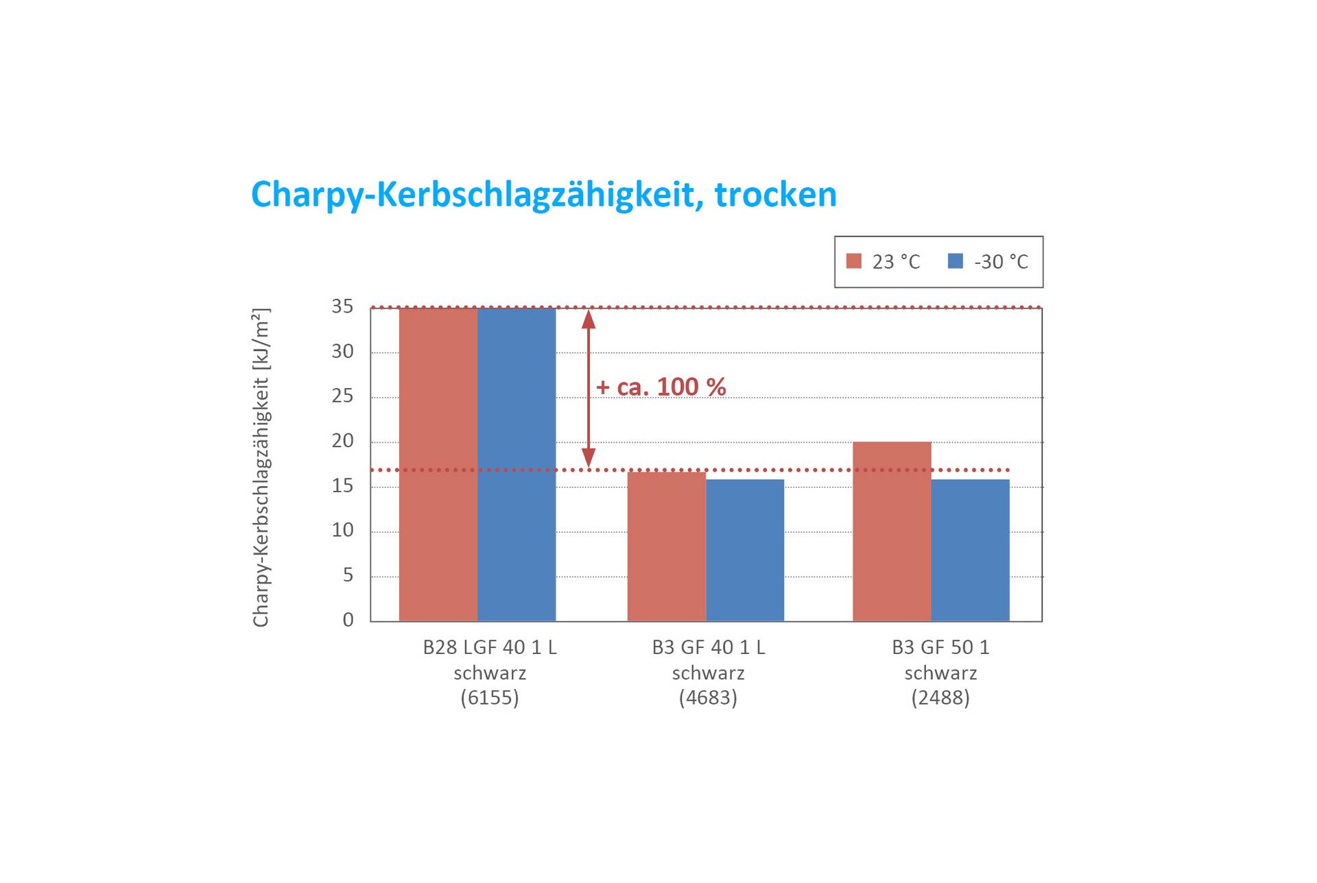 Charpy notched impact strength d.a.m._DE