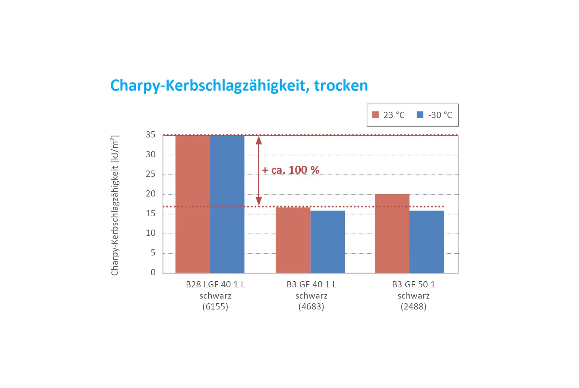 Charpy notched impact strength d.a.m._DE