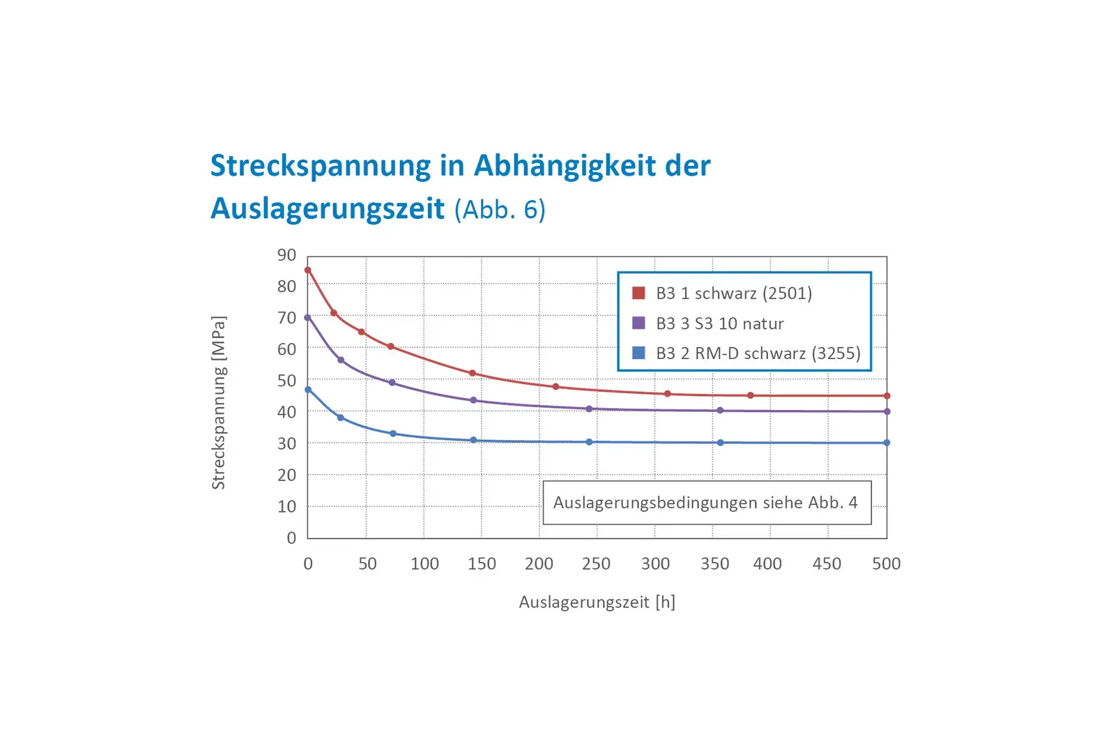 Yield stress as a function of exposure time