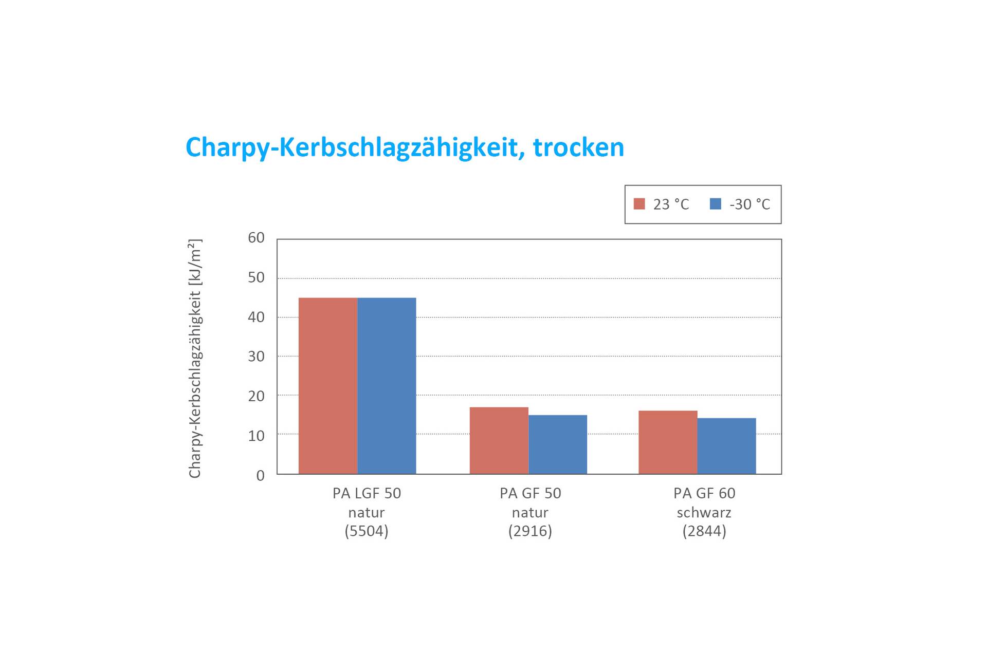 Charpy Kerbschlagzähigkeit trocken