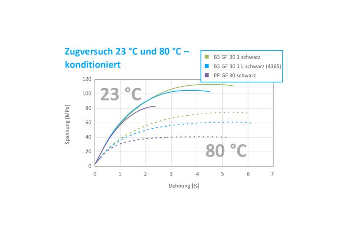 Chart_AKROMID Lite tensile strength test