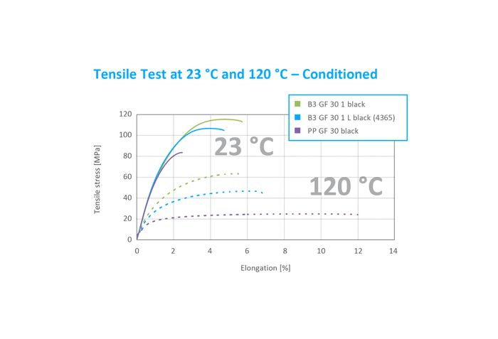 Chart_AKROMID LITE PA tensile strength test conditioned