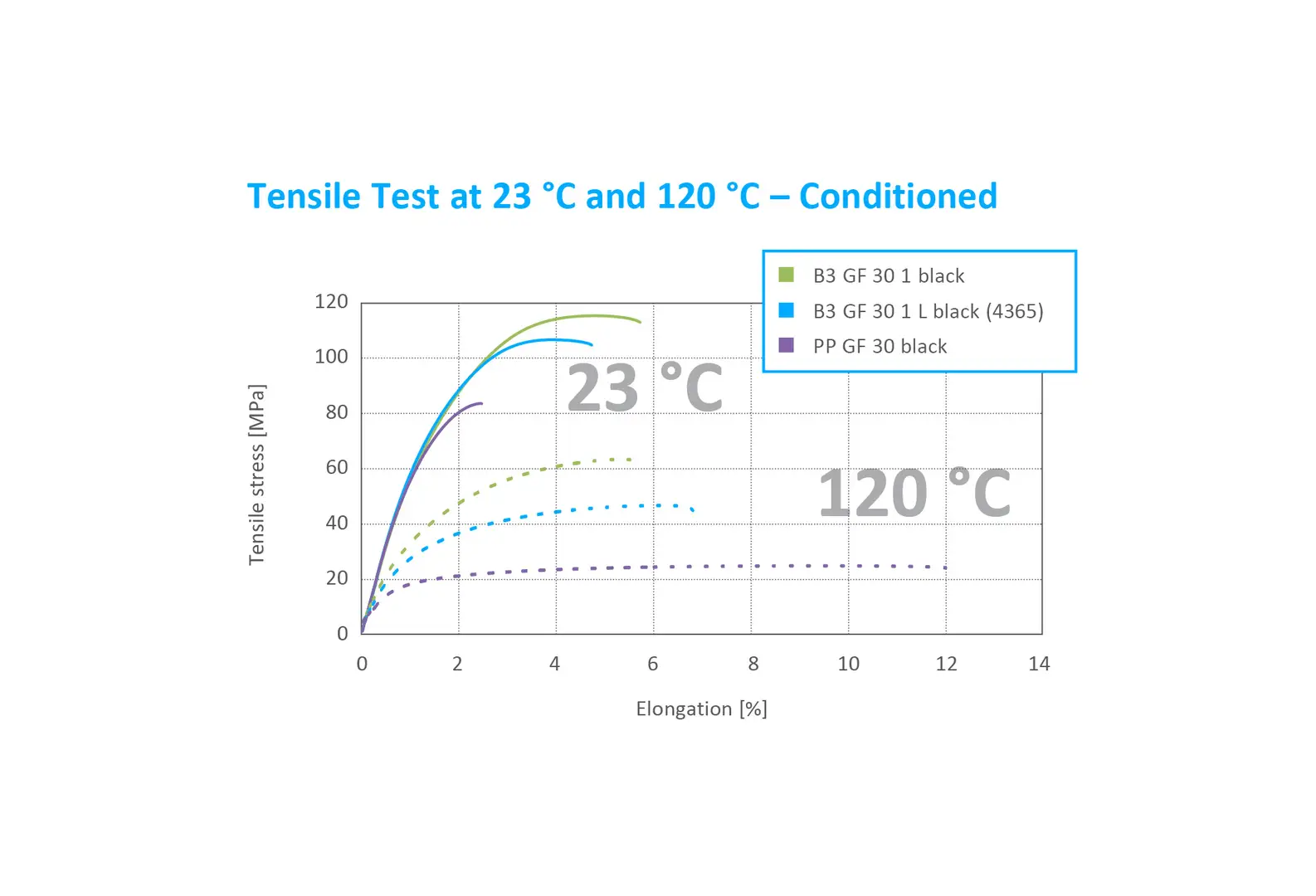 Chart_AKROMID LITE PA tensile strength test conditioned