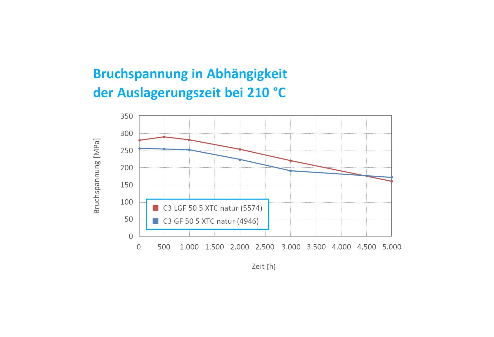 Bruchspannung in Abhängigkeit der Auslagerungszeit bei 210 Grad_DE