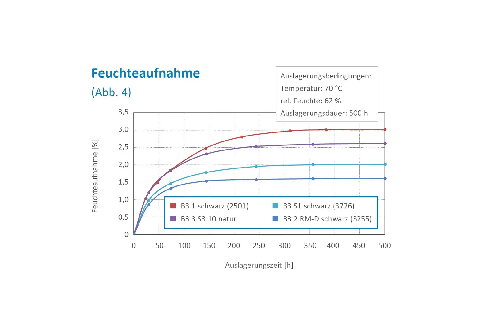 Moisture absorption of different compounds compared