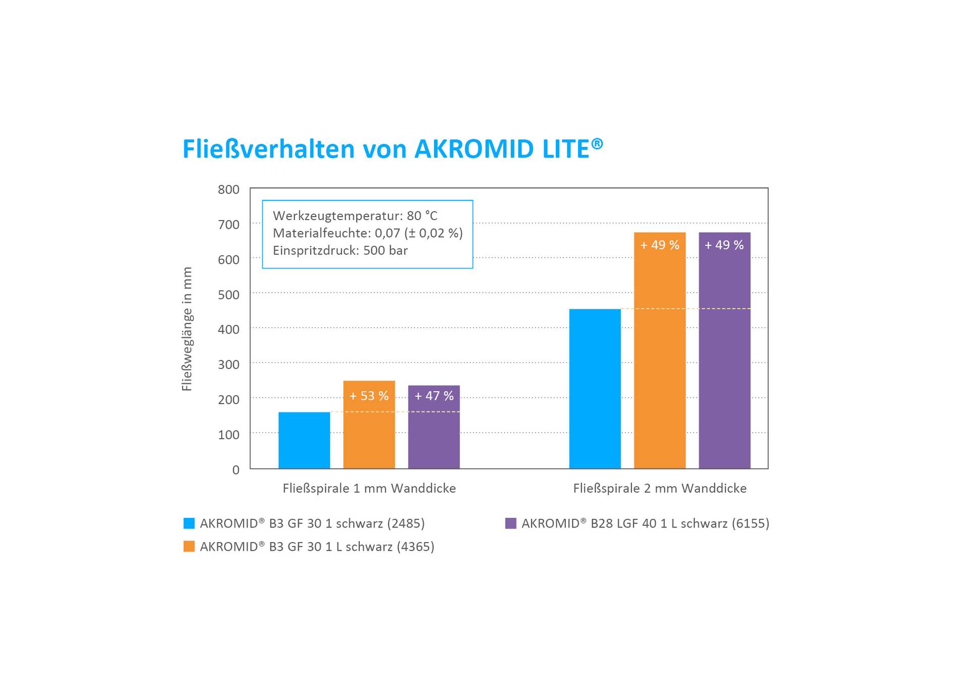 Flow behavior of AKROMID lite compound_DE